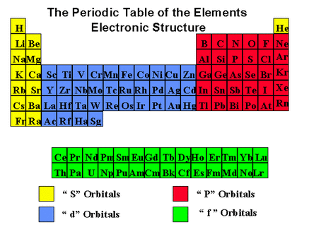 s, p, d, f Atomic Orbitals - Chemistry Steps