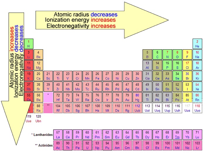 reactivity periodic table